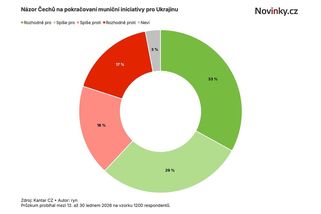 Průzkum: Pokračování muniční iniciativy podporuje 62 procent Čechů - Novinky